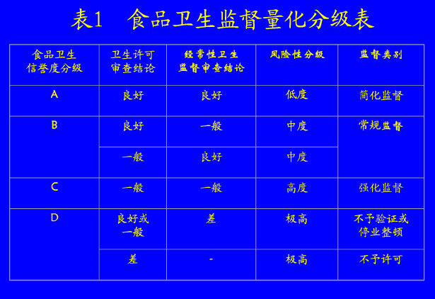 人民网 食品将按风险分级管理 检查次数挂钩等级